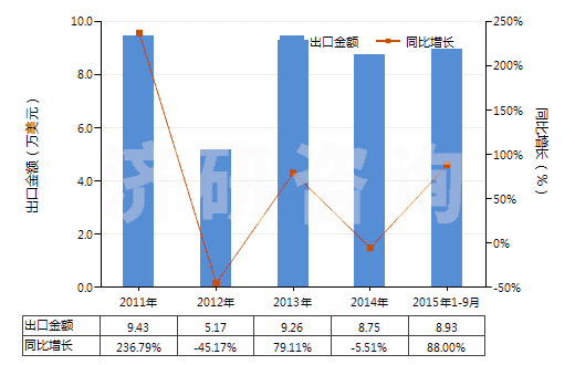 2011-2015年9月中國氫(HS28041000)出口總額及增速統(tǒng)計